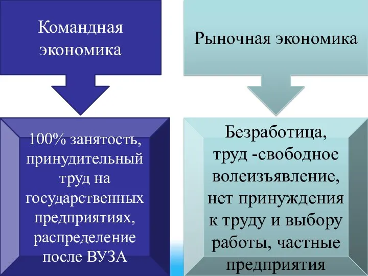 Командная экономика Рыночная экономика 100% занятость, принудительный труд на государственных предприятиях,