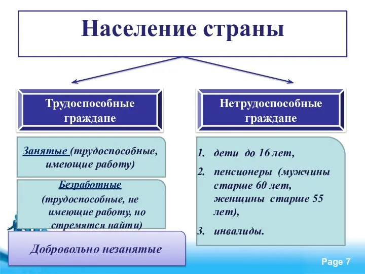 Население страны Трудоспособные граждане Нетрудоспособные граждане Занятые (трудоспособные, имеющие работу) Безработные