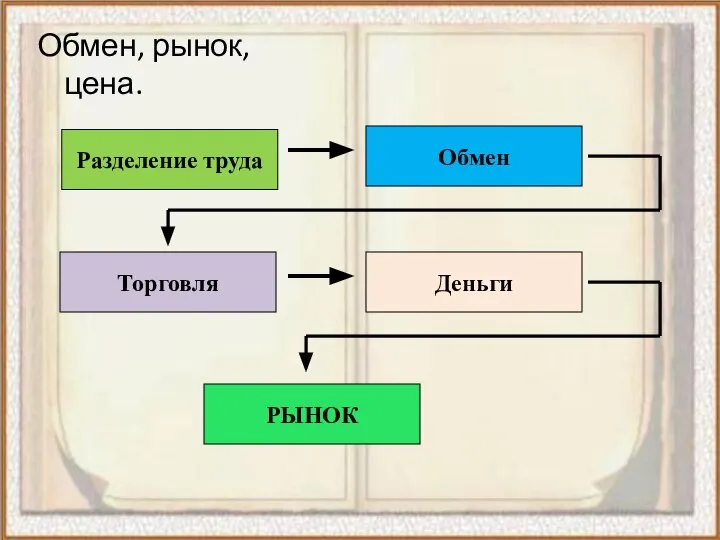 Обмен, рынок, цена. Разделение труда Обмен РЫНОК Деньги Торговля