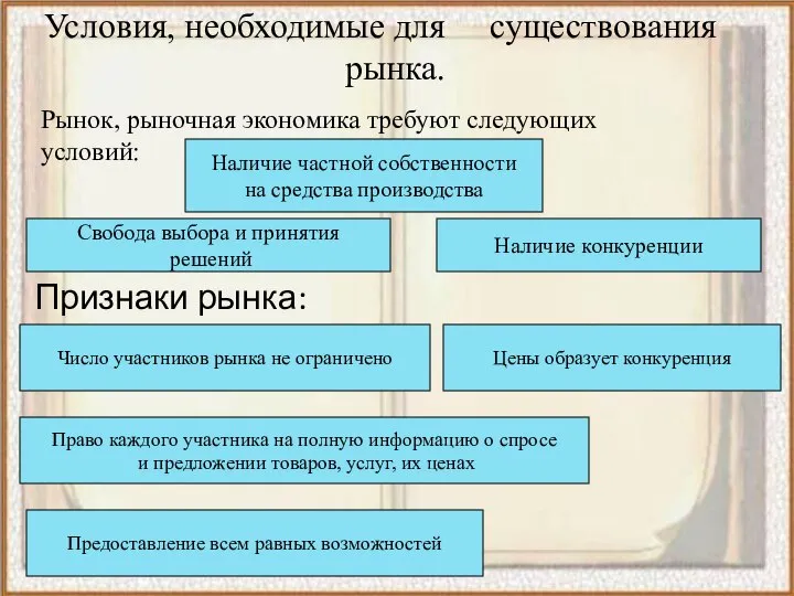 Условия, необходимые для существования рынка. Рынок, рыночная экономика требуют следующих условий: