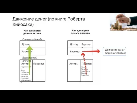 Движение денег (по книге Роберта Кийосаки) Движение денег бедного человека Отчет