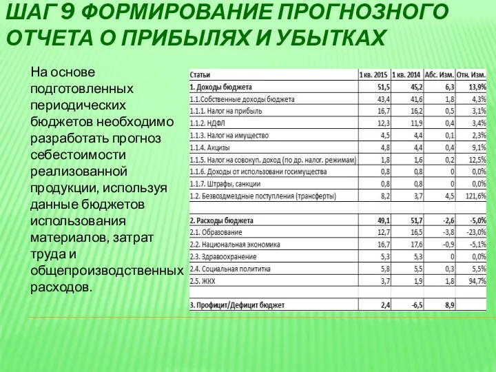 ШАГ 9 ФОРМИРОВАНИЕ ПРОГНОЗНОГО ОТЧЕТА О ПРИБЫЛЯХ И УБЫТКАХ На основе