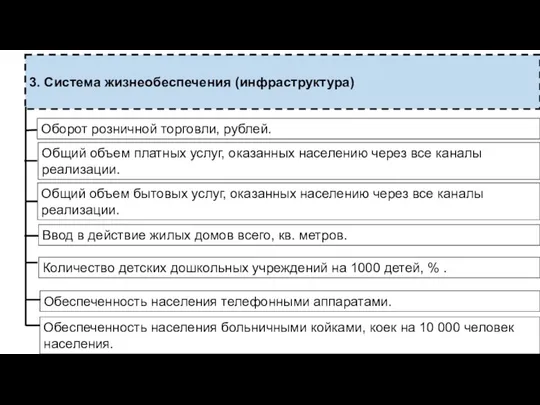 3. Система жизнеобеспечения (инфраструктура) Оборот розничной торговли, рублей. Общий объем платных