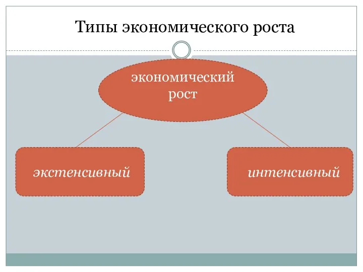 Типы экономического роста экономический рост экстенсивный интенсивный