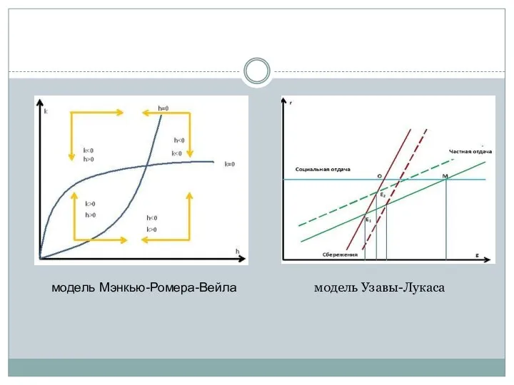 модель Мэнкью-Ромера-Вейла модель Узавы-Лукаса