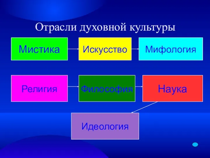 Отрасли духовной культуры Мистика Искусство Мифология Религия Философия Наука Идеология