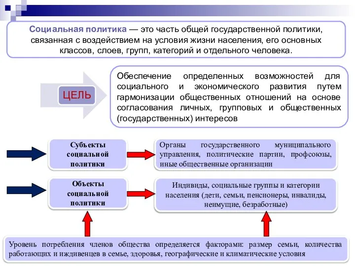 Социальная политика — это часть общей государственной политики, связанная с воздействием