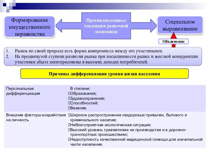 Причины дифференциации уровня жизни населения Противоположные тенденции рыночной экономики Формирование имущественного