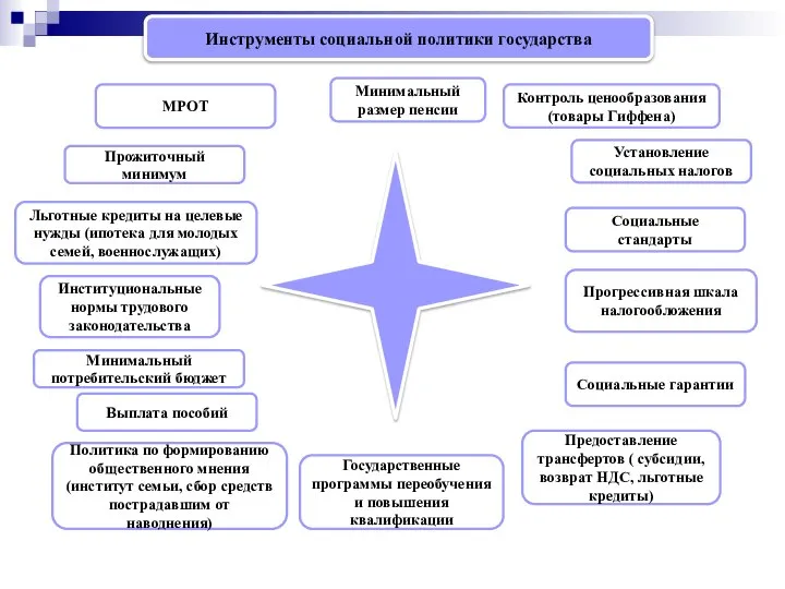 Инструменты социальной политики государства МРОТ Прожиточный минимум Минимальный размер пенсии Минимальный