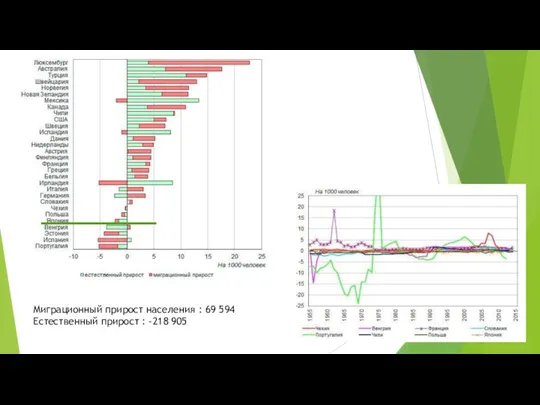 Миграционный прирост населения : 69 594 Естественный прирост : -218 905