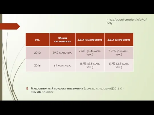 Миграционный прирост населения (сальдо миграции)(2016 г) - 105 909 человек. http://countrymeters.info/ru/Italy