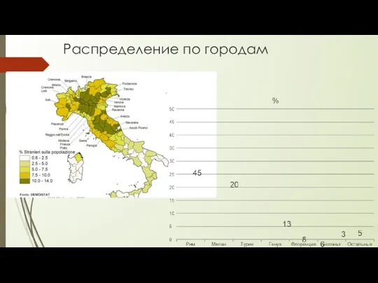 Распределение по городам