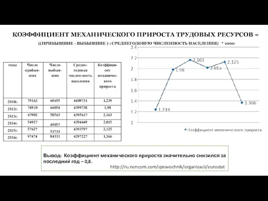 КОЭФФИЦИЕНТ МЕХАНИЧЕСКОГО ПРИРОСТА ТРУДОВЫХ РЕСУРСОВ = ((ПРИБЫВШИЕ - ВЫБЫВШИЕ ) :