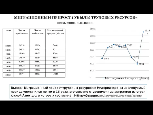 МИГРАЦИОННЫЙ ПРИРОСТ ( УБЫЛЬ) ТРУДОВЫХ РЕСУРСОВ= ПРИБЫВШИЕ - ВЫБЫВШИЕ Вывод: Миграционный