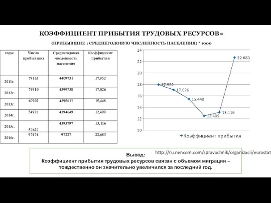 КОЭФФИЦИЕНТ ПРИБЫТИЯ ТРУДОВЫХ РЕСУРСОВ= (ПРИБЫВШИЕ : СРЕДНЕГОДОВУЮ ЧИСЛЕННОСТЬ НАСЕЛЕНИЯ) * 1000