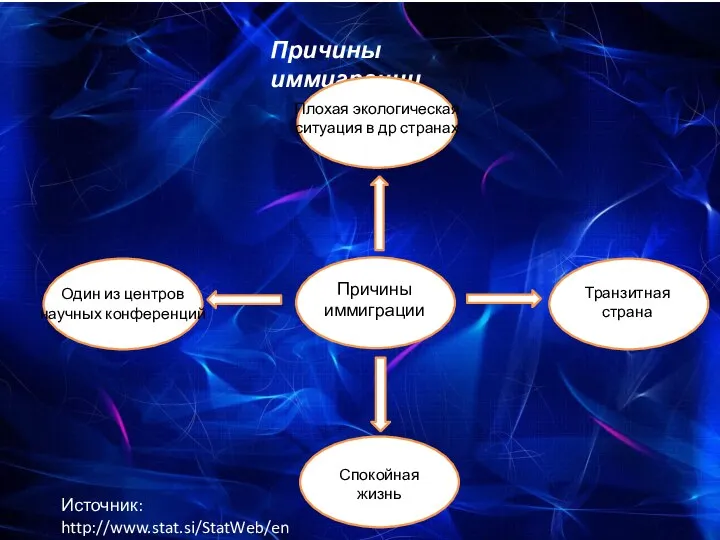 C Причины иммиграции Причины иммиграции Плохая экологическая ситуация в др странах