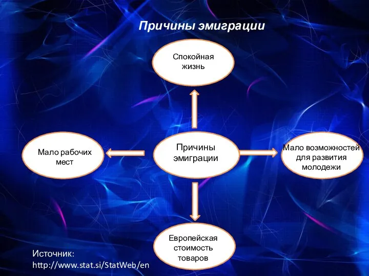 C Причины эмиграции Причины эмиграции Спокойная жизнь Мало рабочих мест Мало