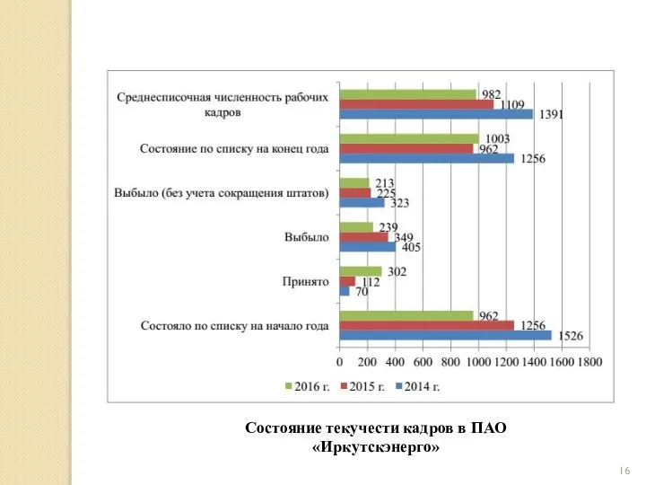 Состояние текучести кадров в ПАО «Иркутскэнерго»