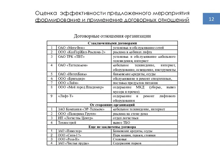 12 Оценка эффективности предложенного мероприятия формирование и применение договорных отношений Договорные отношения организации