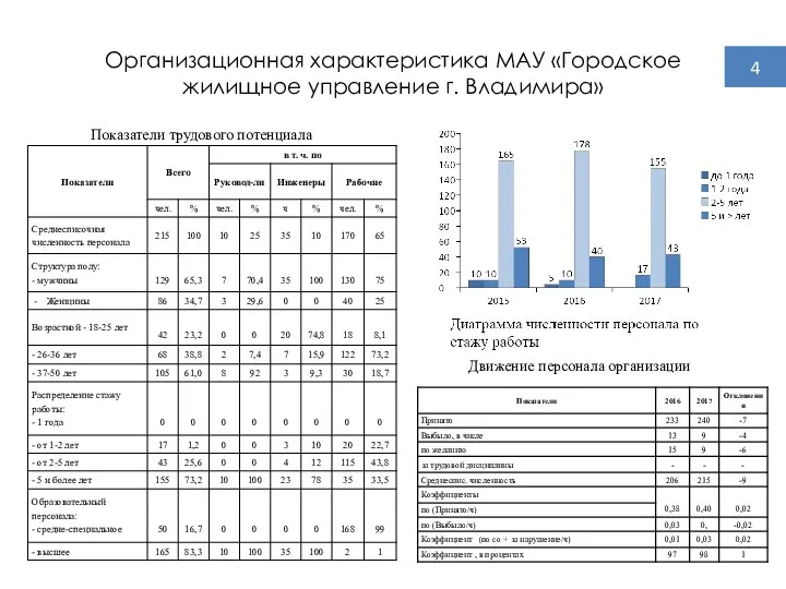 Организационная характеристика МАУ «Городское жилищное управление г. Владимира» 4 Движение персонала организации Показатели трудового потенциала