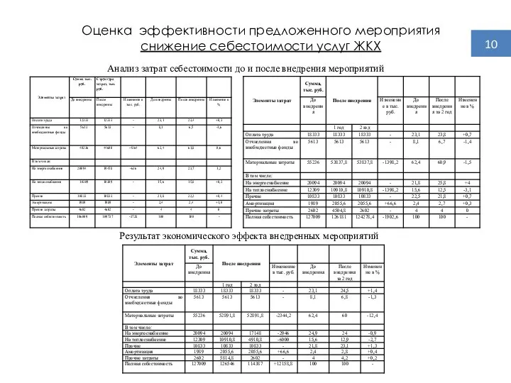 10 Оценка эффективности предложенного мероприятия снижение себестоимости услуг ЖКХ Анализ затрат