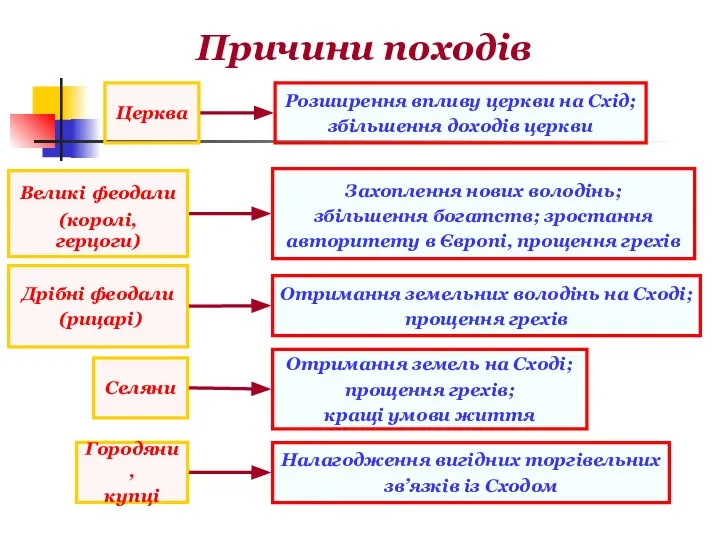 Причини походів Церква Великі феодали (королі, герцоги) Дрібні феодали (рицарі) Селяни