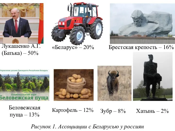 Лукашенко А.Г. (Батька) – 50% «Беларус» – 20% Брестская крепость –