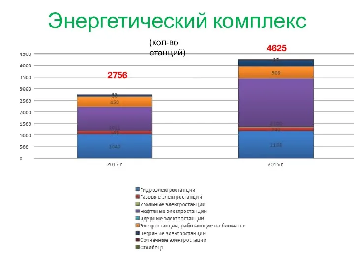 Энергетический комплекс 2756 4625 (кол-во станций)