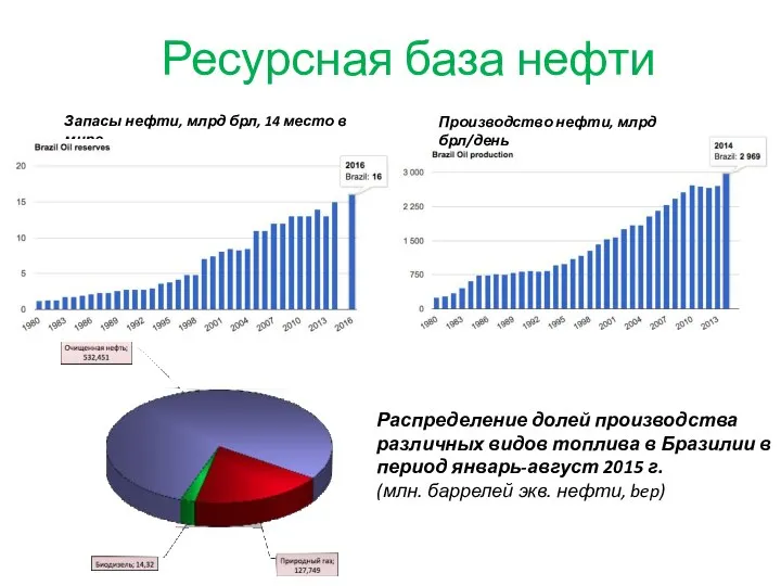 Ресурсная база нефти Запасы нефти, млрд брл, 14 место в мире