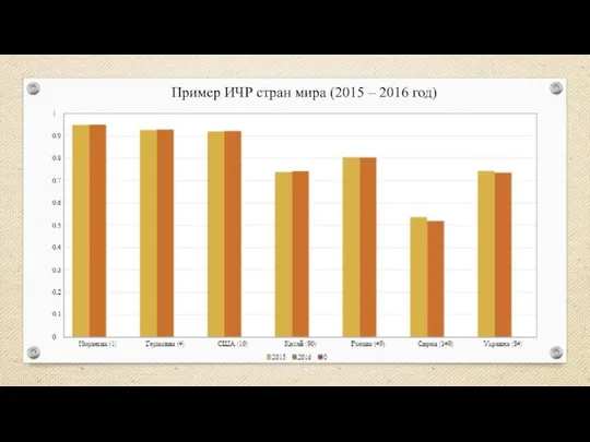 Пример ИЧР стран мира (2015 – 2016 год)