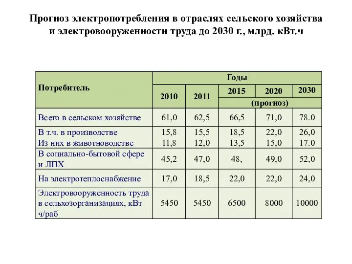 Прогноз электропотребления в отраслях сельского хозяйства и электровооруженности труда до 2030 г., млрд. кВт.ч
