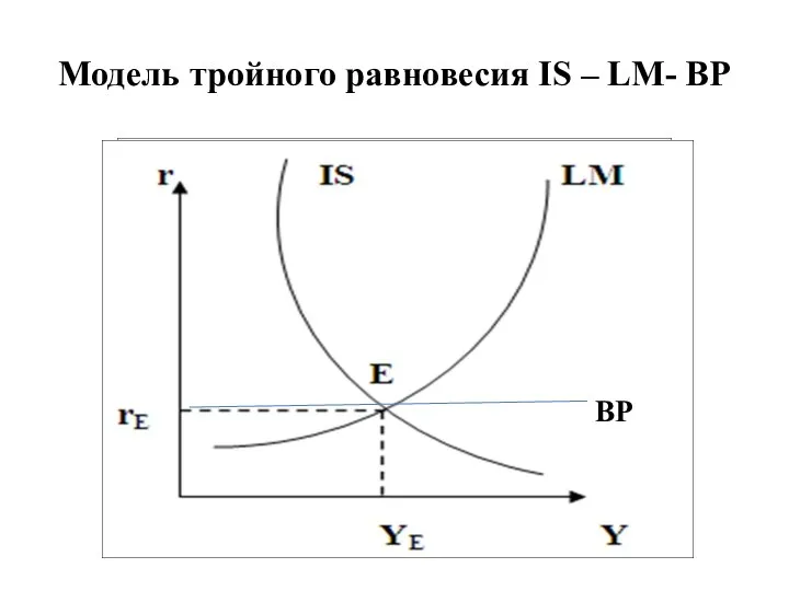 Модель тройного равновесия IS – LM- BP BP