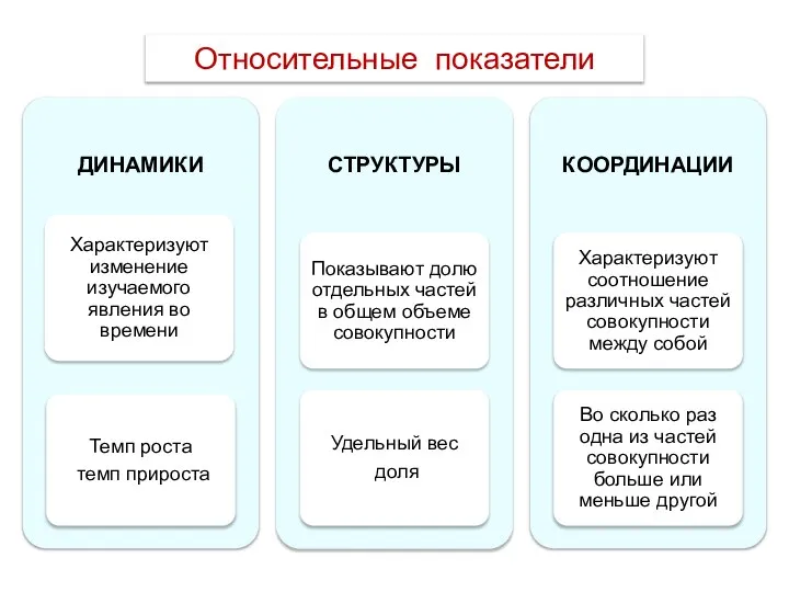 Относительные показатели