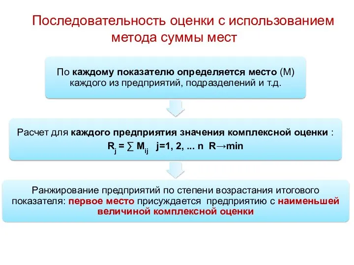 Последовательность оценки с использованием метода суммы мест