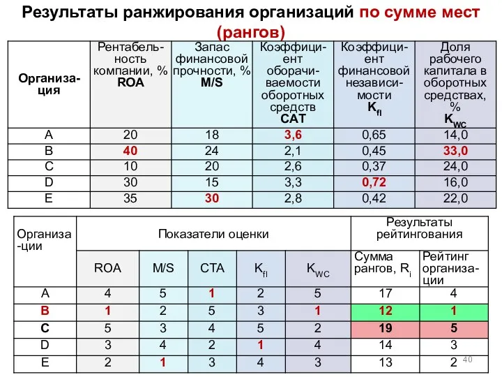 Результаты ранжирования организаций по сумме мест (рангов)