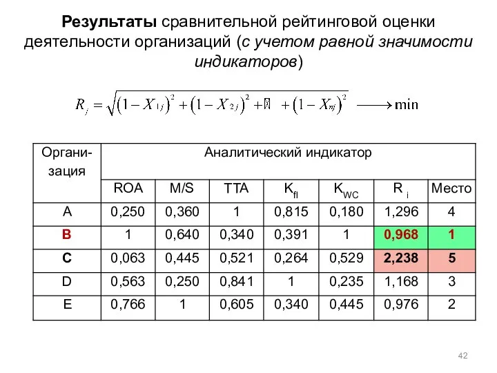 Результаты сравнительной рейтинговой оценки деятельности организаций (с учетом равной значимости индикаторов)