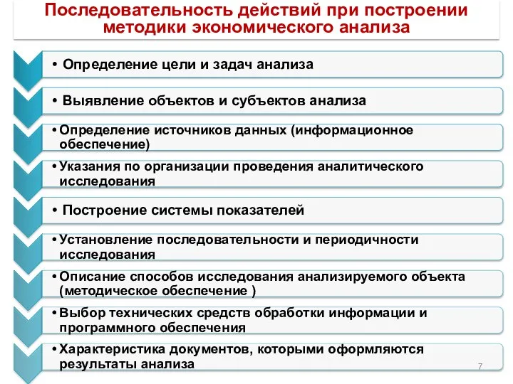 Последовательность действий при построении методики экономического анализа