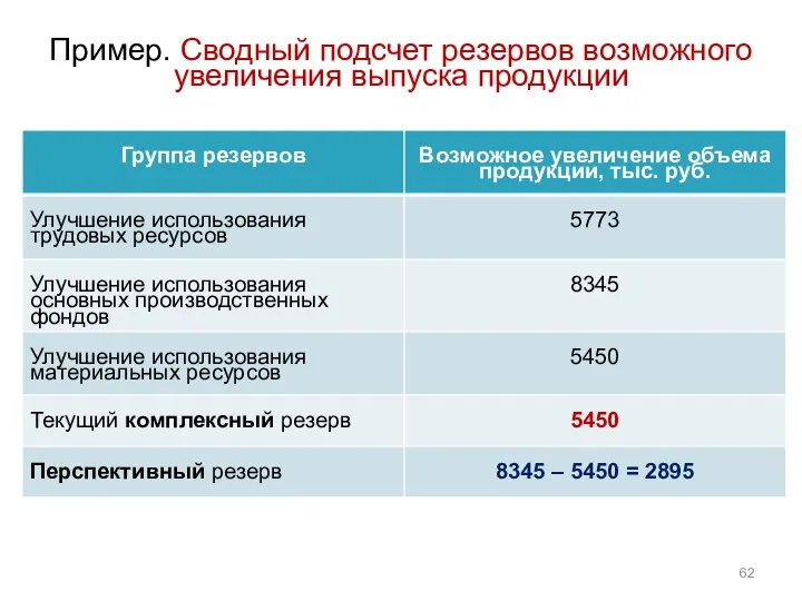 Пример. Сводный подсчет резервов возможного увеличения выпуска продукции