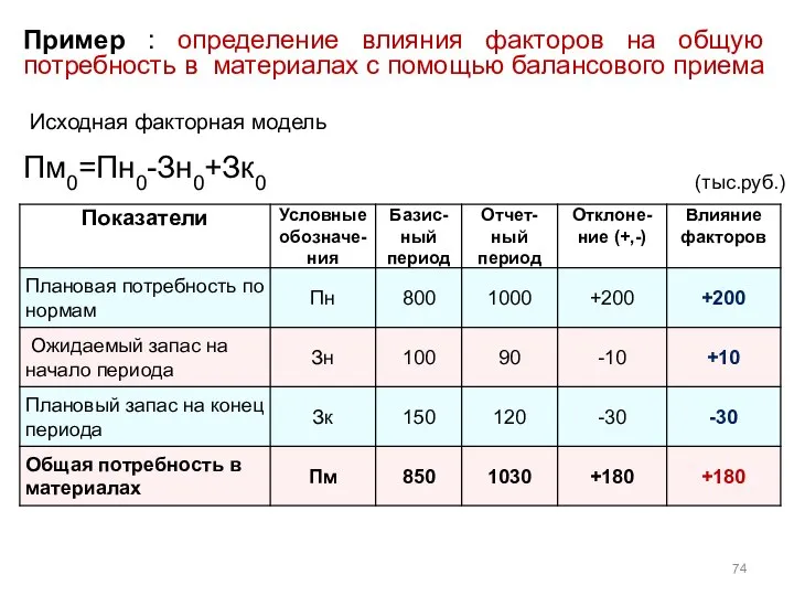 Пример : определение влияния факторов на общую потребность в материалах с