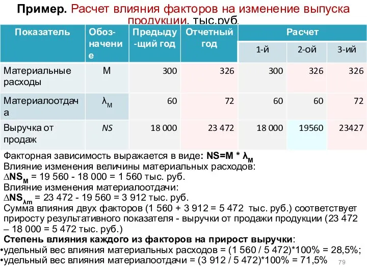 Пример. Расчет влияния факторов на изменение выпуска продукции, тыс.руб. Факторная зависимость