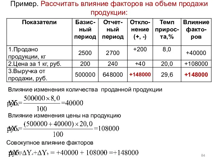 Пример. Рассчитать влияние факторов на объем продажи продукции: Влияние изменения количества