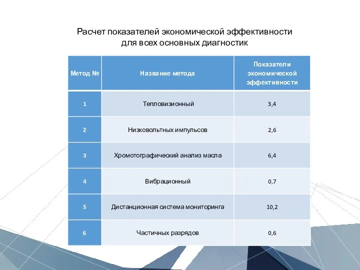 Расчет показателей экономической эффективности для всех основных диагностик