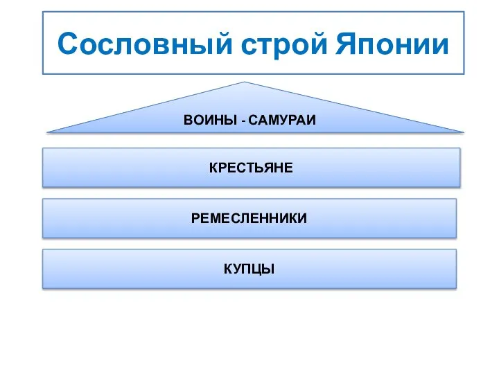 Сословный строй Японии ВОИНЫ - САМУРАИ КРЕСТЬЯНЕ РЕМЕСЛЕННИКИ КУПЦЫ