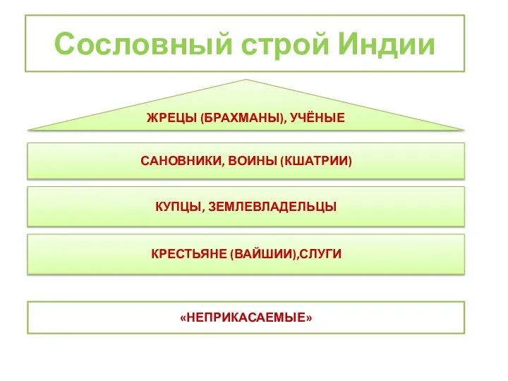 Сословный строй Индии ЖРЕЦЫ (БРАХМАНЫ), УЧЁНЫЕ САНОВНИКИ, ВОИНЫ (КШАТРИИ) КУПЦЫ, ЗЕМЛЕВЛАДЕЛЬЦЫ КРЕСТЬЯНЕ (ВАЙШИИ),СЛУГИ «НЕПРИКАСАЕМЫЕ»