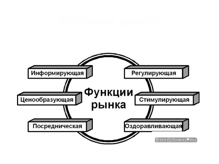 Функции рынка