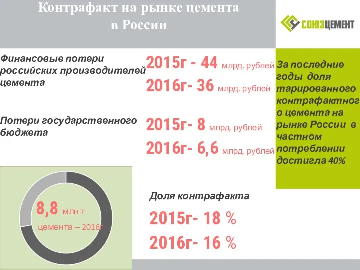 Контрафакт на рынке цемента в России За последние годы доля тарированного