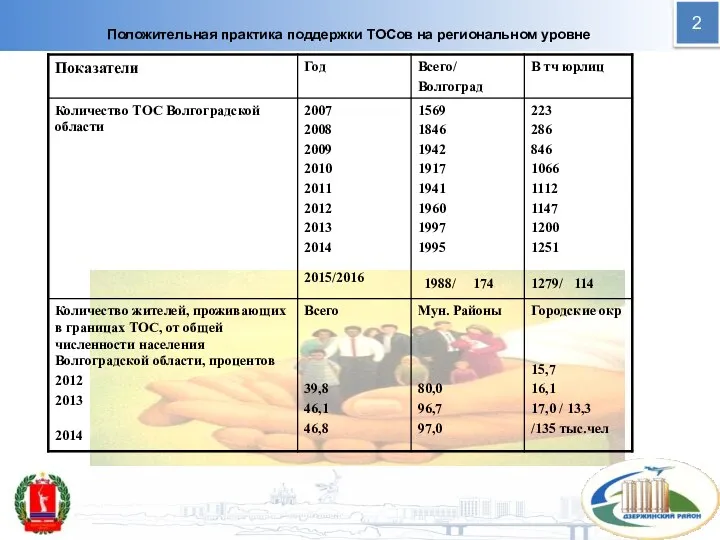 Положительная практика поддержки ТОСов на региональном уровне 2