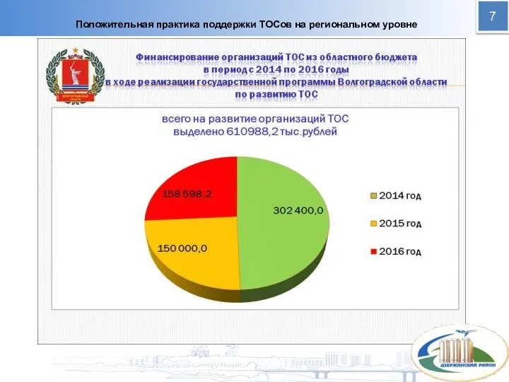 Положительная практика поддержки ТОСов на региональном уровне 7