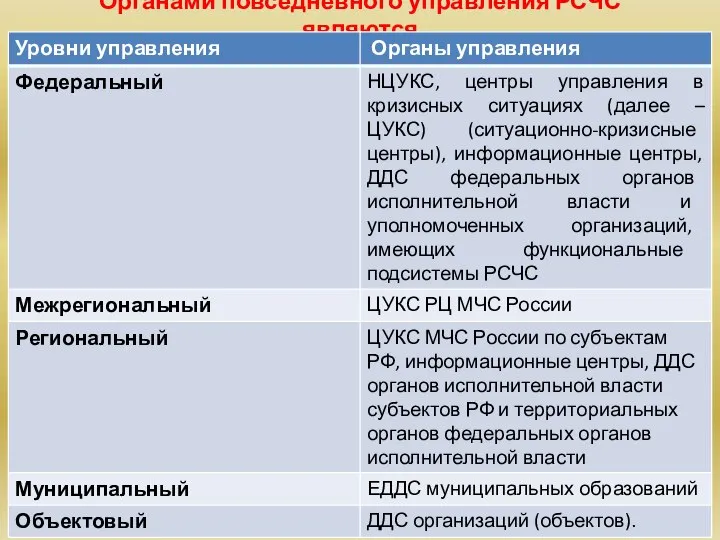 Органами повседневного управления РСЧС являются