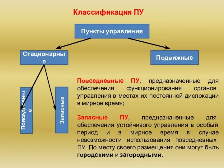 Пункты управления Стационарные Подвижные Повседневные Запасные Повседневные ПУ, предназначенные для обеспечения